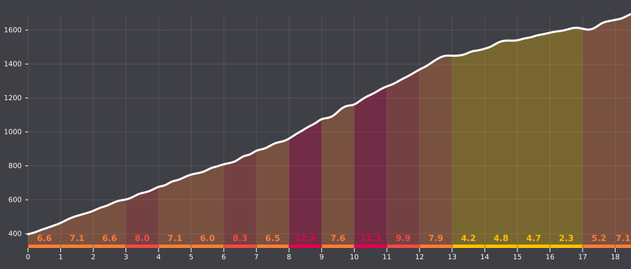 Passo di Santa Cristina - Trivigno, from Stazzona - Climb profile