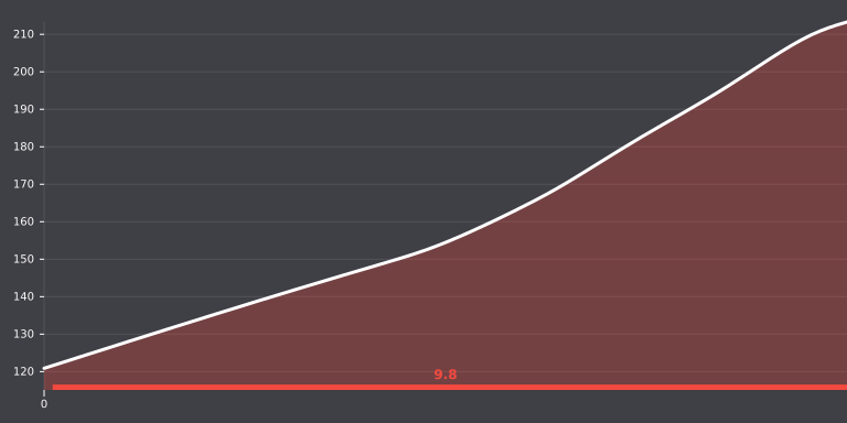 Sun Rising Hill - Climb profile