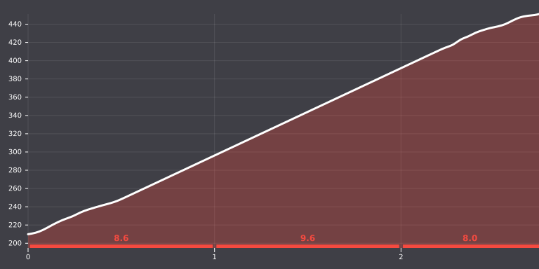 Rørvikfjellet from Holsen - Climb profile
